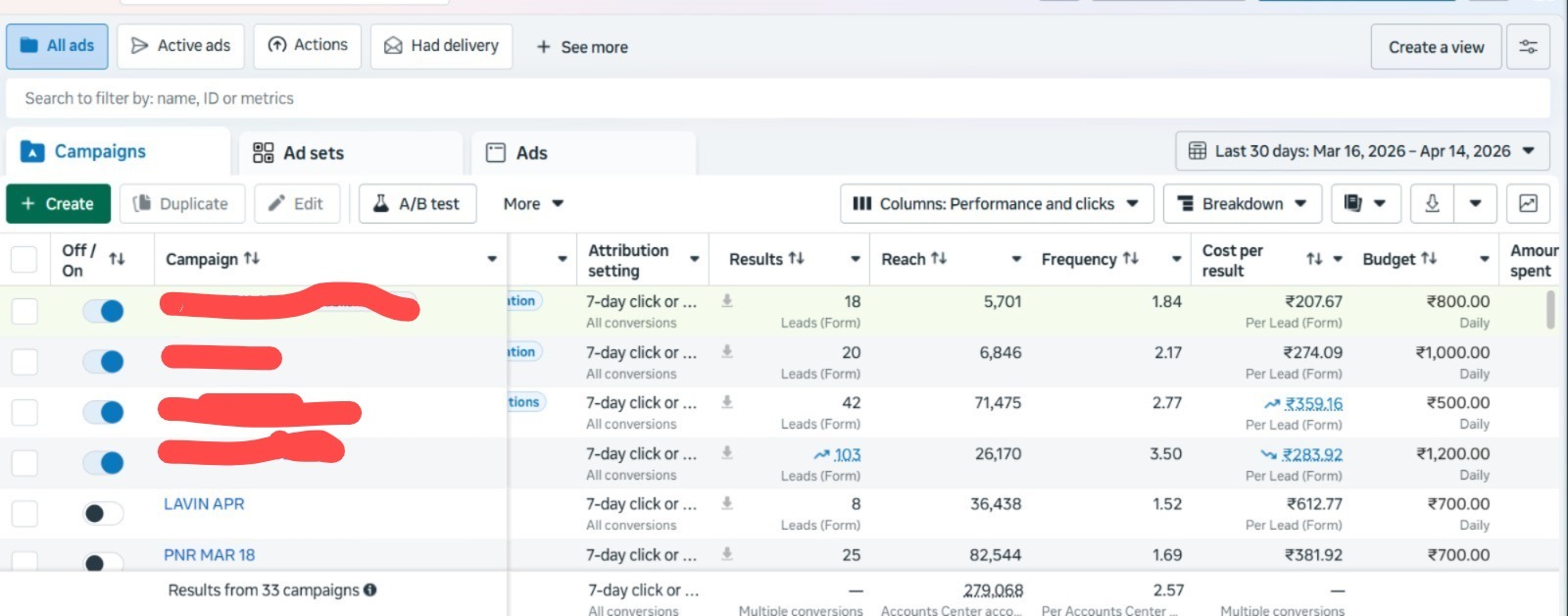 Meta Ads Campaign Results - 103+ leads generated