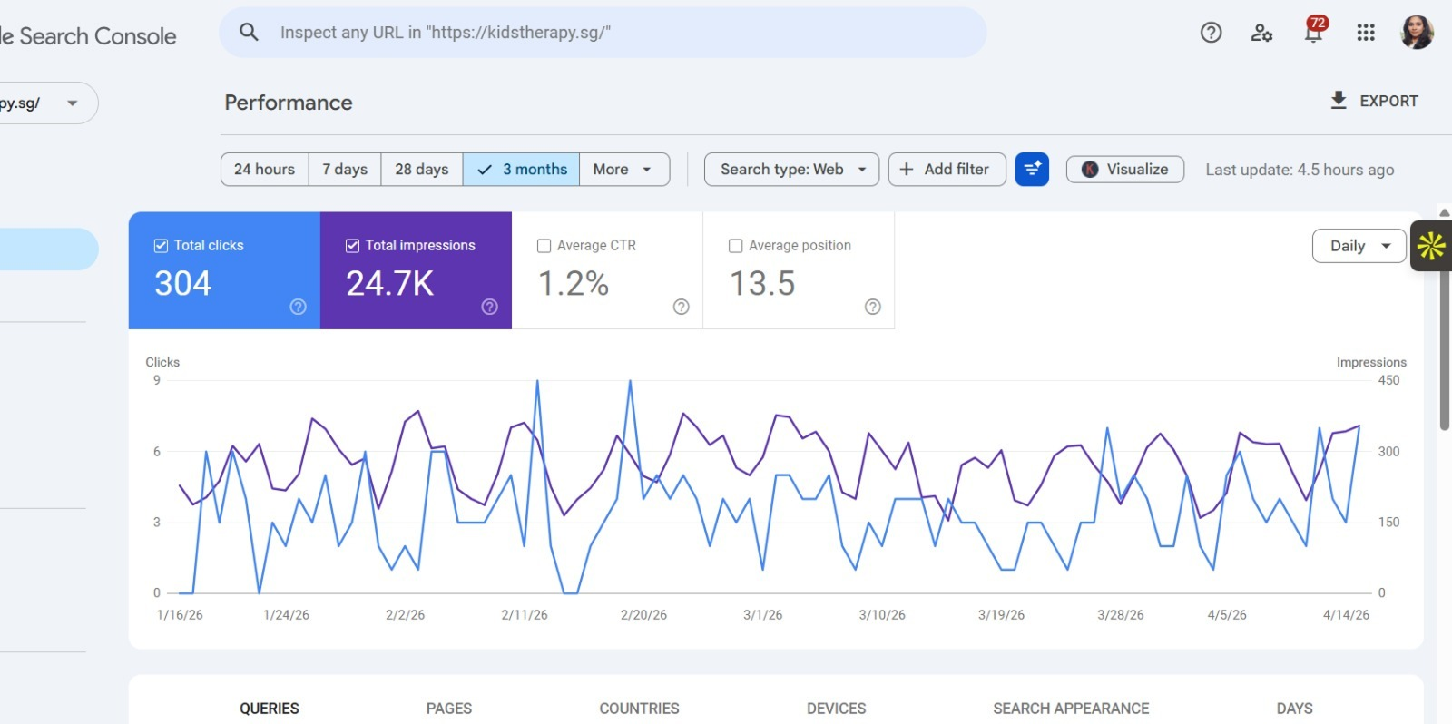 SEO Results - 24,700+ impressions and 304 organic clicks in 3 months